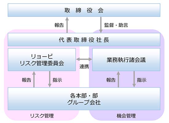 体制図