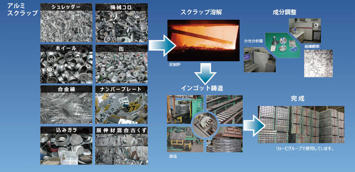 図：スクラップからアルミの再生まで