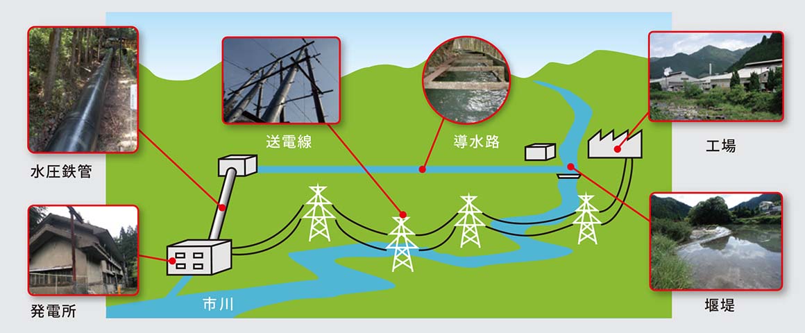 図：生野株式会社の水力発電