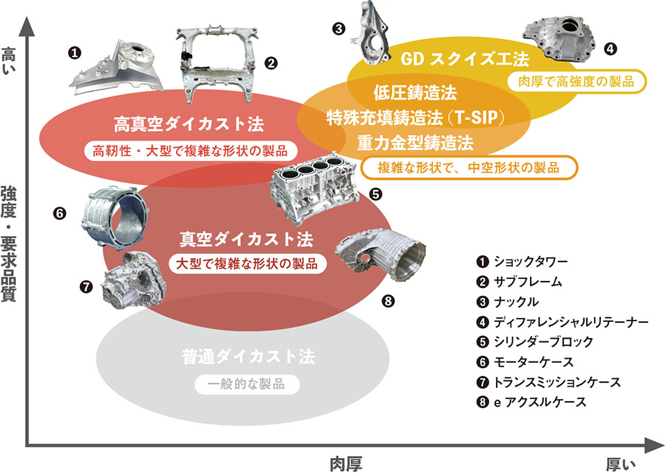 図：リョービグループの鋳造法の種類