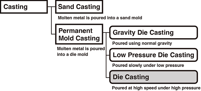 Aluminium Casting Techniques - Sand Casting and Die Casting Processes