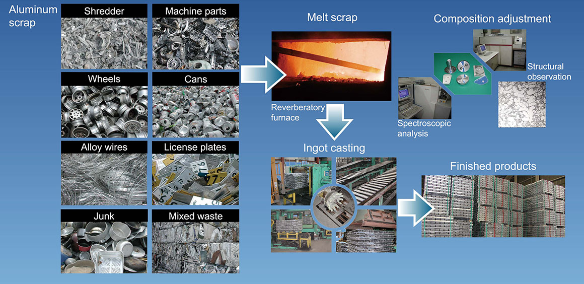 図：スクラップからアルミの再生まで