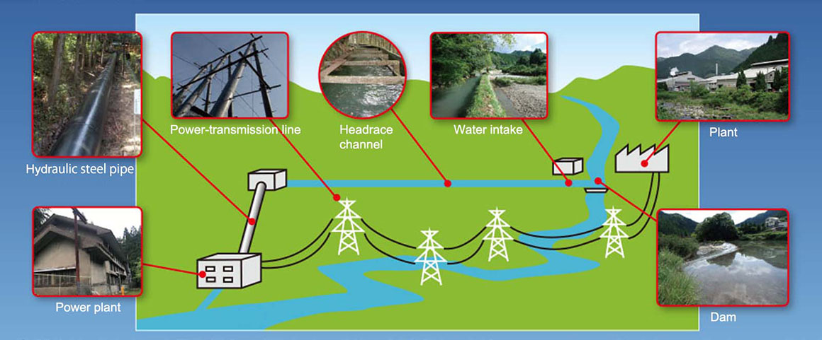 Ikuno Co.'s Hydroelectricity