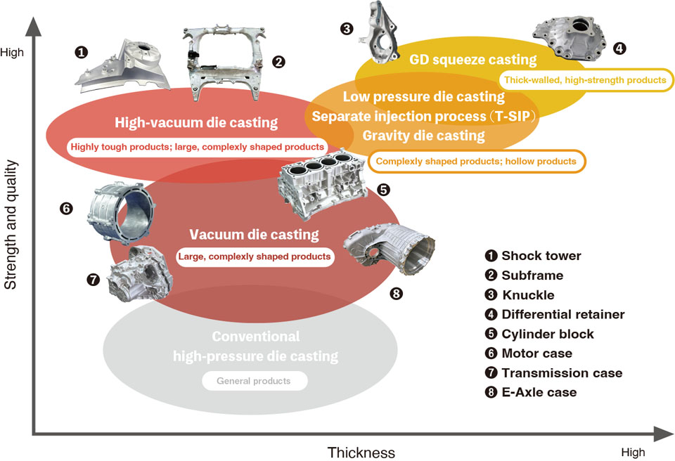 The Ryobi Group's Casting Technologies