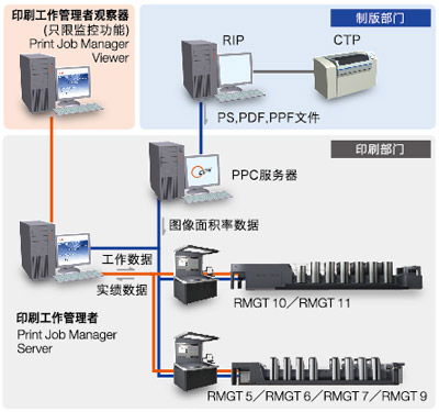 节省维护与生产管理