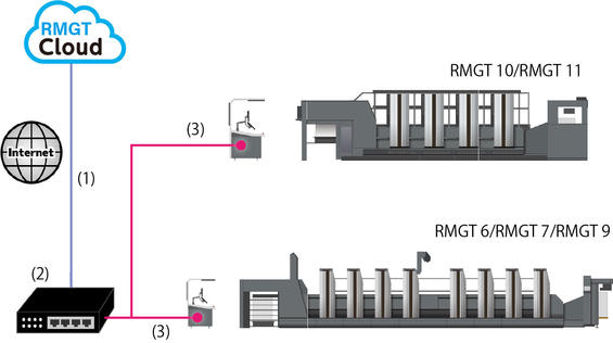 System configuration