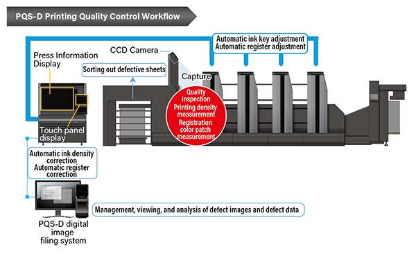 PQS-D Printing Quality Control Workflow