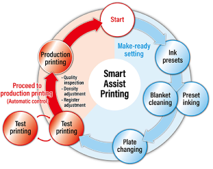Smart Assist Printing