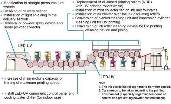 Installation of an LED-UV curing unit