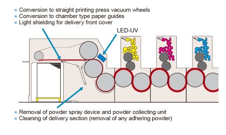 Installation of an LED-UV curing unit