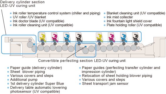 Installation of LED-UV curing units