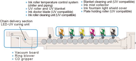 Installation of LED-UV curing units