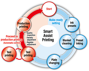 Smart Assist Printing