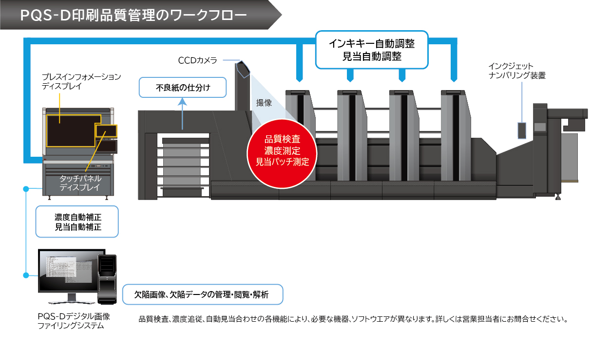 PQS-D品質管理のワークフロー