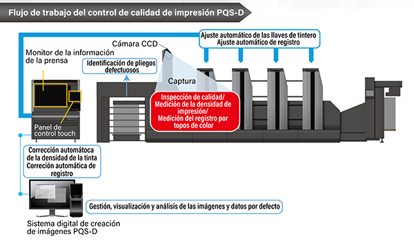 Flujo de trabajo del control de calidad de impresión PQS-D