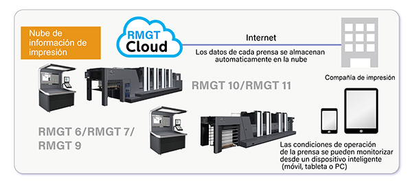 Nube de información de impresión