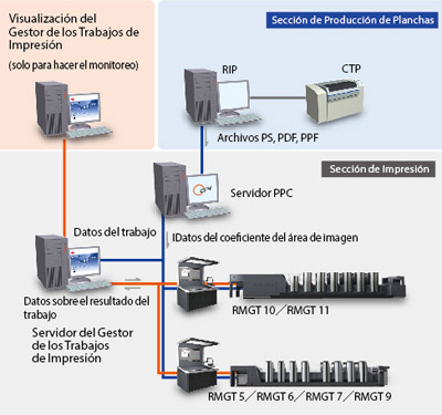 Mantenimiento fácil y gestión de producción