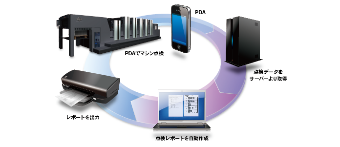 PDA点検サービス