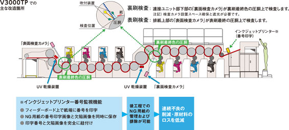 印刷品質検査装置追設