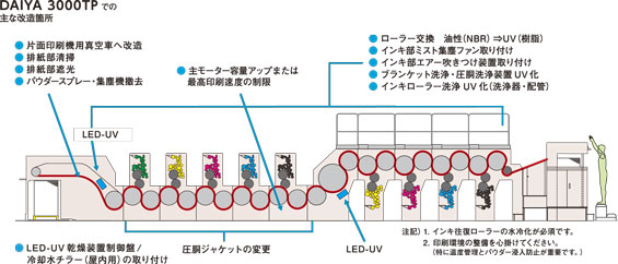 LED-UV乾燥装置追設