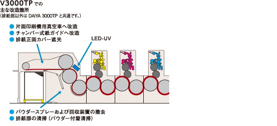 LED-UV乾燥装置追設