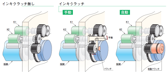 インキクラッチ装置追設