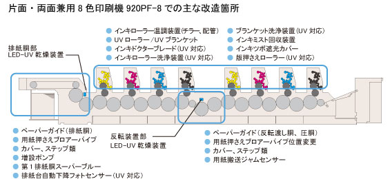 LED-UV乾燥装置追設