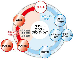 スマートアシストプリンティング