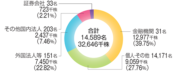 株式分布状況