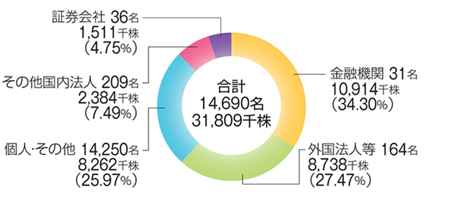 株式分布状況