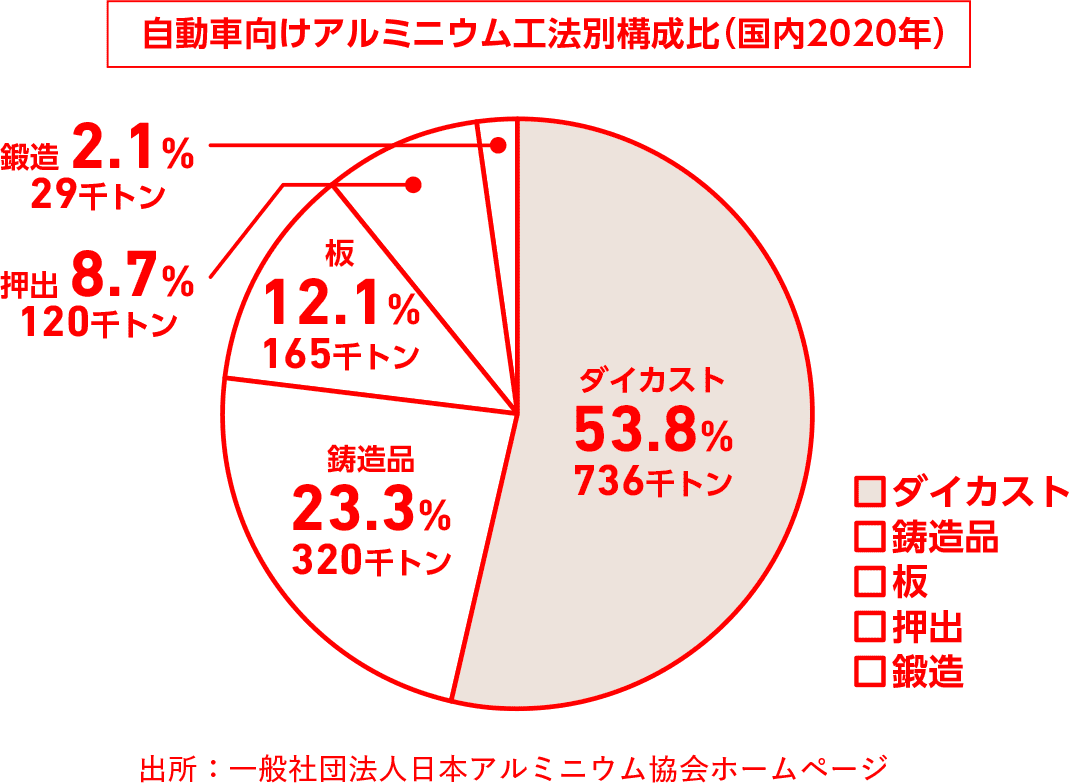 グラフ：自動車向けアルミニウム広報別構成比