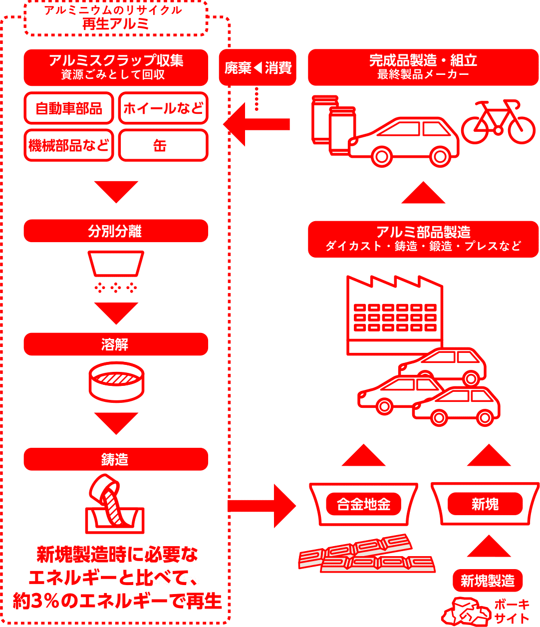 図：アルミ二次合金