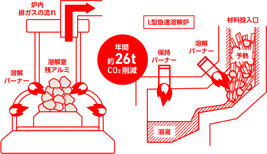 図：溶解工程