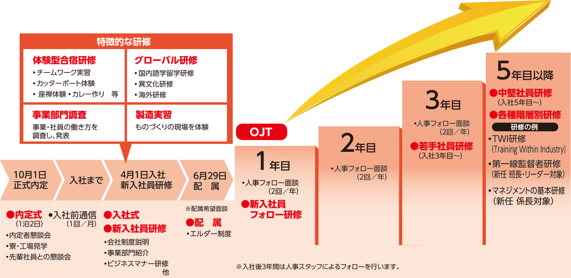 図：研修制度