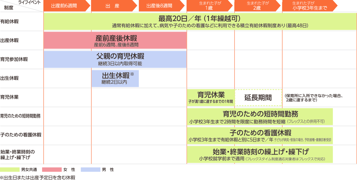 図：出産・育児関連支援制度