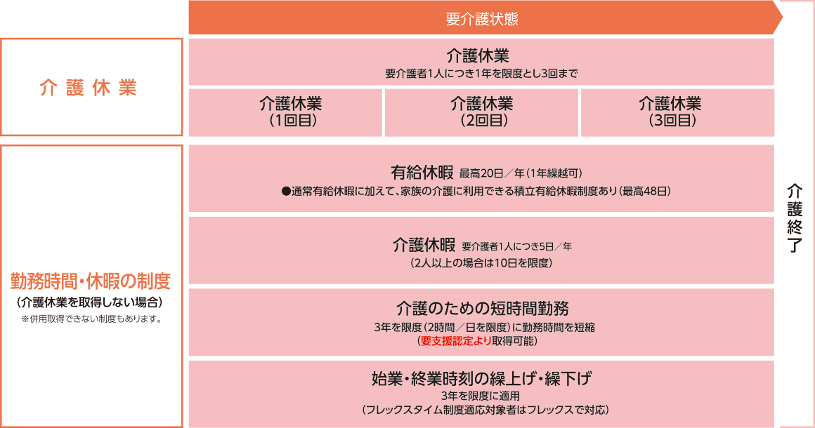 図：介護関連支援制度